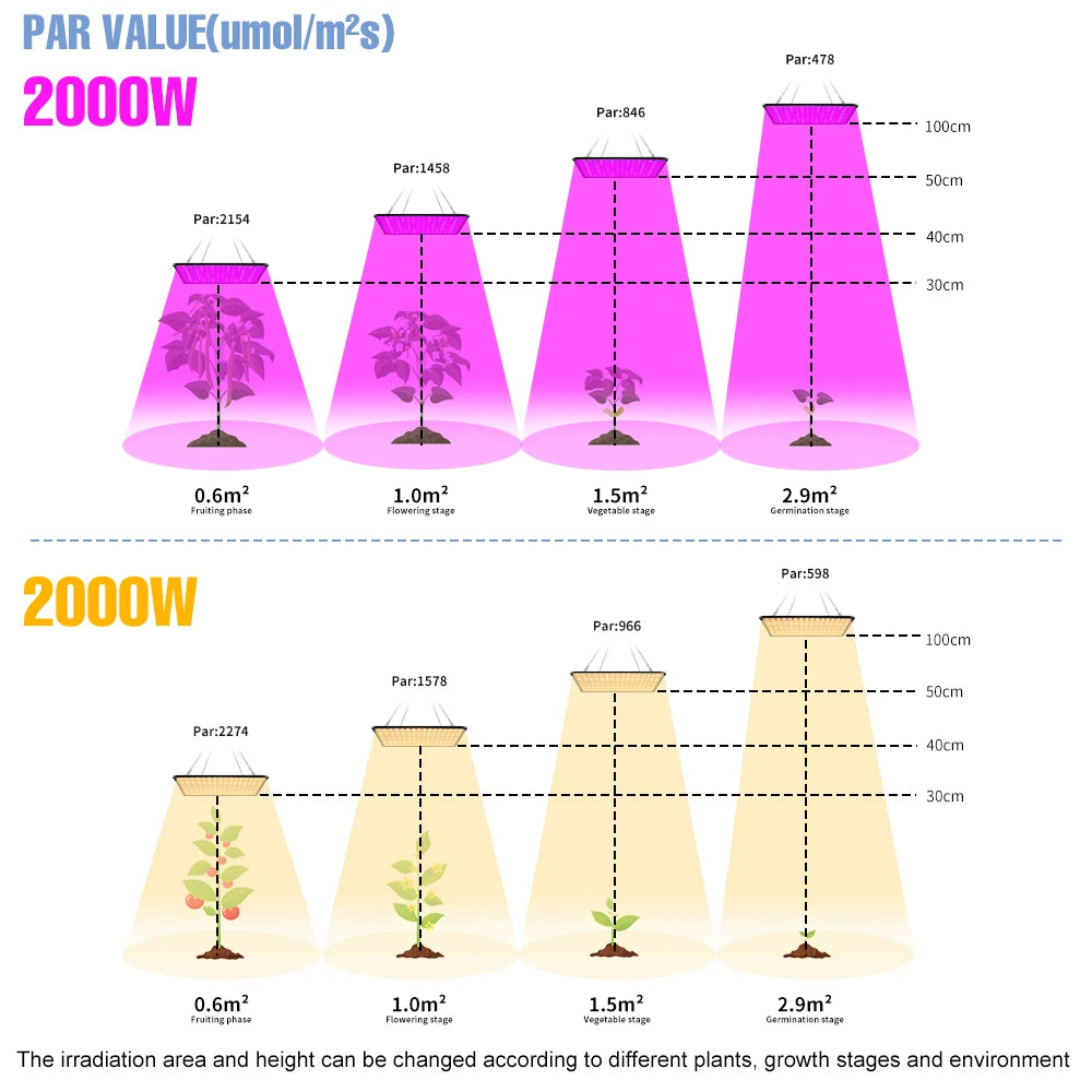 Diagram showing the irradiation area and height for different PAR values of 2000W light source.